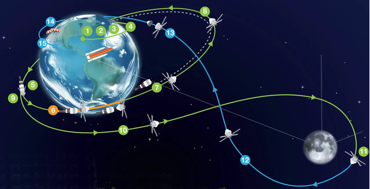 Trayectoria Misión Artemis II